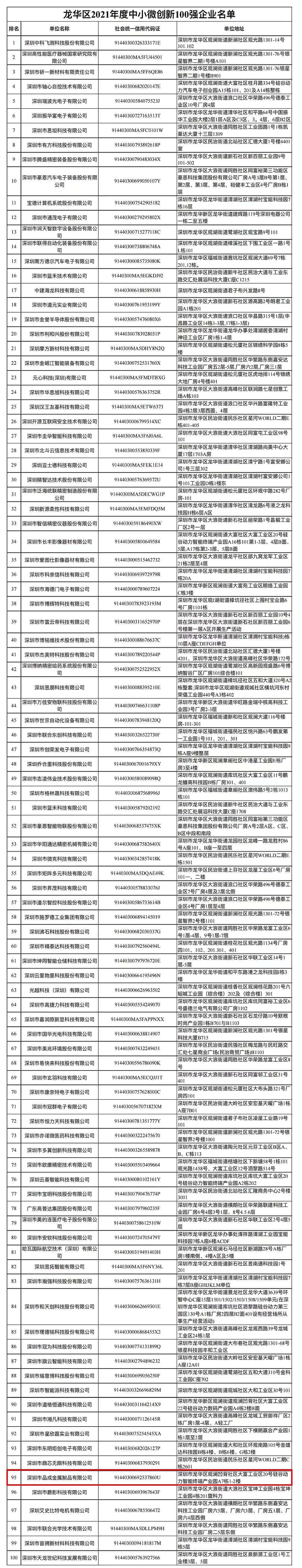 深圳市品成金屬制品有限公司榮膺龍華區(qū)2021年度中小微創(chuàng)新100強(qiáng)企業(yè)稱號(hào)