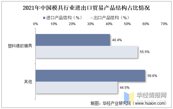 品成壓鑄模具設計：2021年中國模具行業進出口貿易產品結構占比情況