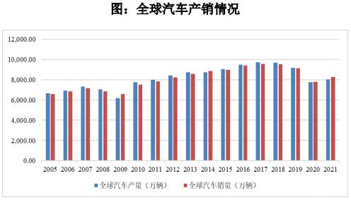 品成壓鑄模具設計：2021 年，全球汽車產銷量開始回暖