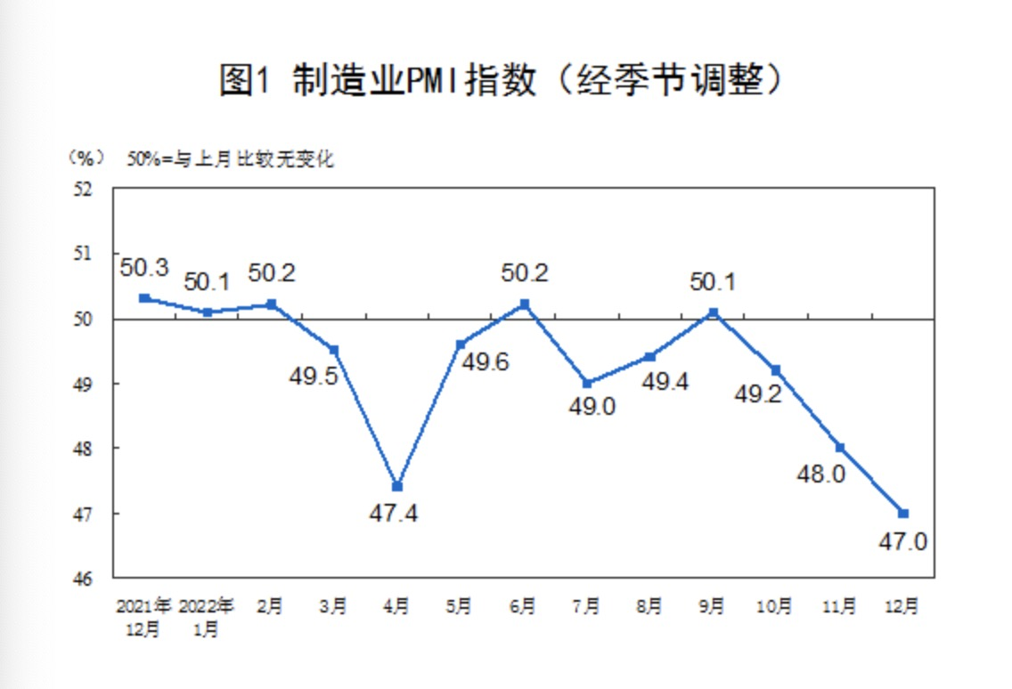 12月制造業PMI降至47%  2022年全年均值為49.1%