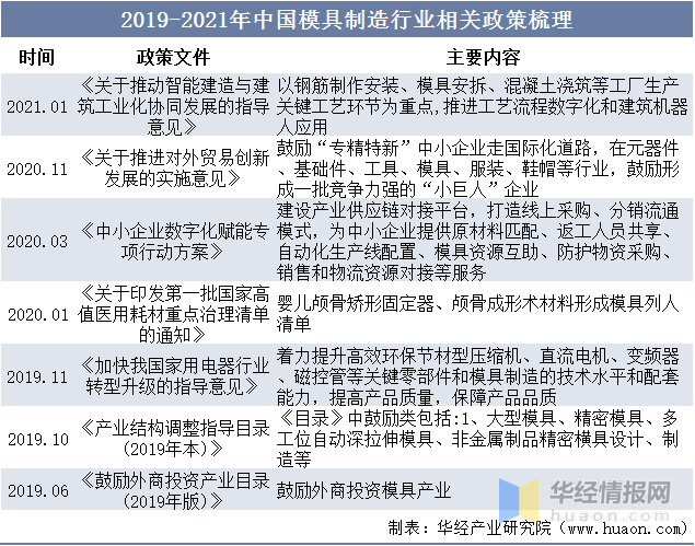 品成汽車零部件壓鑄模具：2019-2021年中國(guó)模具制造行業(yè)相關(guān)政策梳理