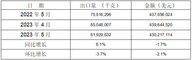  2023年1-5月鋁合金車輪共計出口同比、環(huán)比