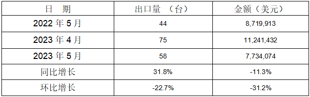 2023年1-5月冷室壓鑄機出口情況