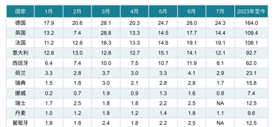 歐洲國家的汽車市場出于持續恢復中