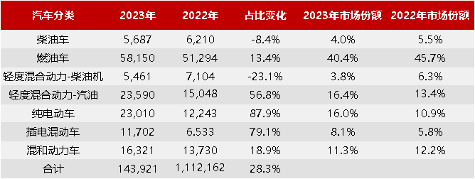英國不同動力總成汽車數據（2023年7月）