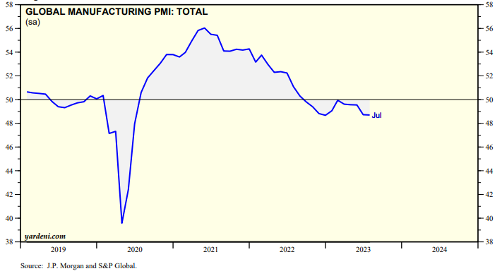 8月份全球制造業PMI（采購經理指數）為48.3%，較7月份上升0.4個百分點