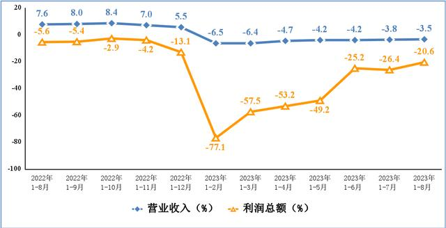 電子信息制造業(yè)營業(yè)收入、利潤總額累計(jì)增速
