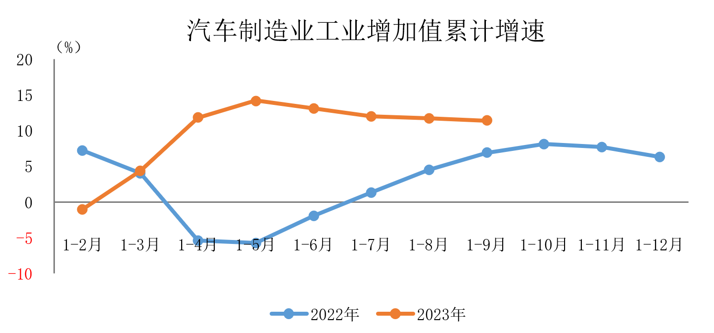 前9個月汽車制造業(yè)增加值同比增11.4%