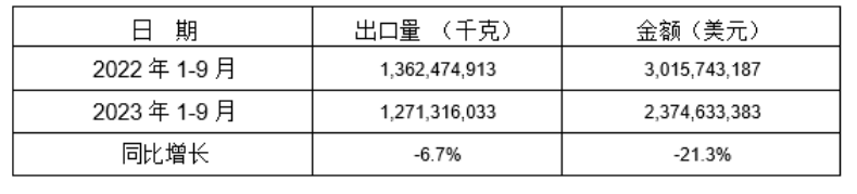 2023年1-9月13個(gè)稅則號(hào)黑色鑄件同比出口情況
