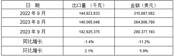 13個(gè)稅則號(hào)黑色鑄件2023年9月同比、環(huán)比出口情況