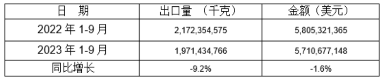 5個(gè)稅則號(hào)汽車(chē)零部件2023年1-9月同比出口情況
