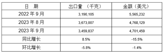 鑄模和鑄芯用粘合劑2023年9月同比、環(huán)比出口情況