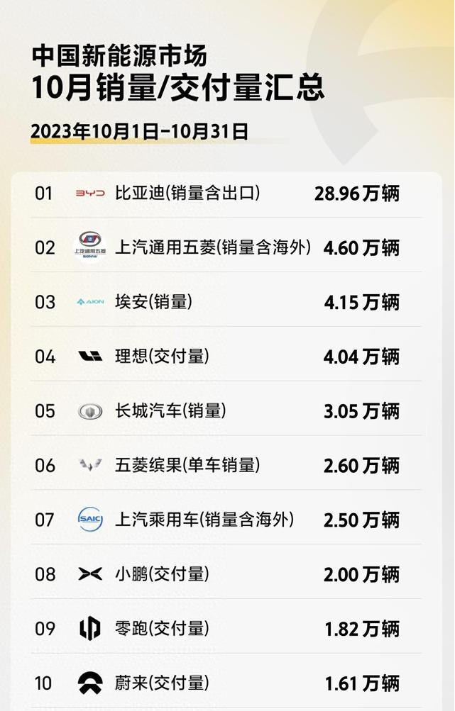 中國新能源市場10月銷量/交付量匯總
