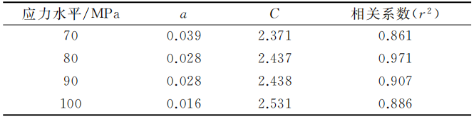 半固態壓鑄件各應力下密度與疲勞壽命 回歸分析結果