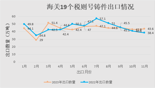 2023年1-11月我國(guó)鑄件出口情況