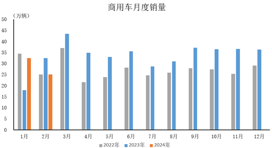 2024年2月，商用車產銷分別完成23.3萬輛和25.1萬輛