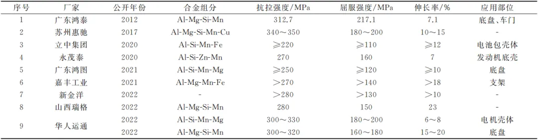 國內廠家研發免熱處理壓鑄鋁合金匯總