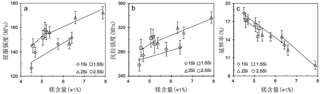 Mg、Si含量對Al-Mg-Si壓鑄鋁合金鑄態力學性能的影響