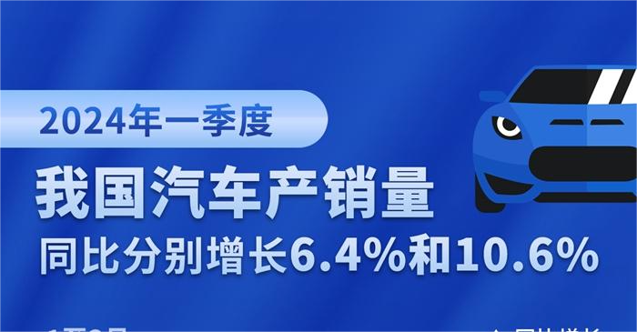 中國一季度汽車產銷量均超660萬輛