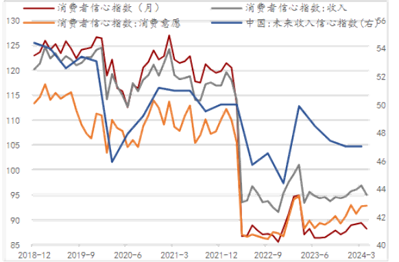 居民消費信心尚未修復，收入信心轉弱