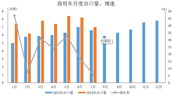 商用車出口52.4萬輛，同比增長22.6%。