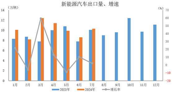 新能源汽車出口10.3萬輛，環比增長20.6%，同比增長2.2%。