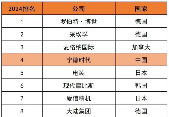 2024年全球汽車零部件供應商百強榜出爐
