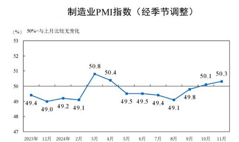 11月制造業PMI為51.5%（國家統計局統計為50.3%）：供需雙增、外需回暖