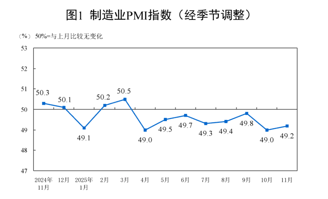 11月份制造業采購經理指數回升