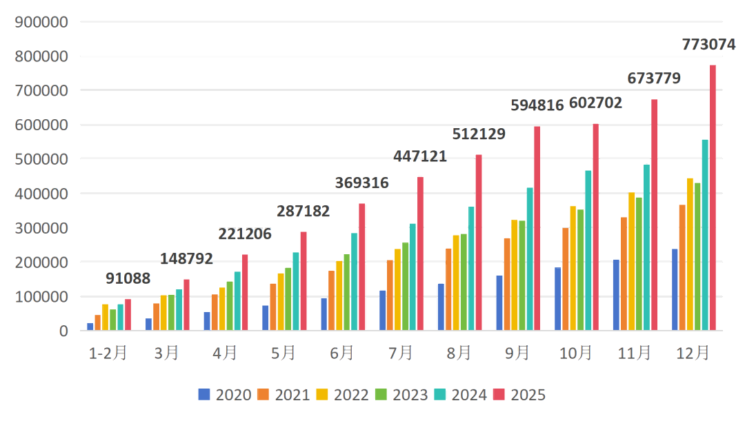 2020-2025全國工業機器人月度產量累計值(套)